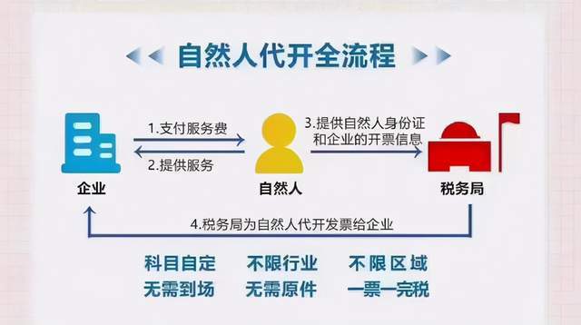 勞務報酬、居間服務費、技術推廣服務費的綜合解決方案